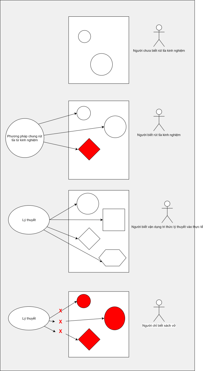 VanDungLyThuyetVaoThucTe